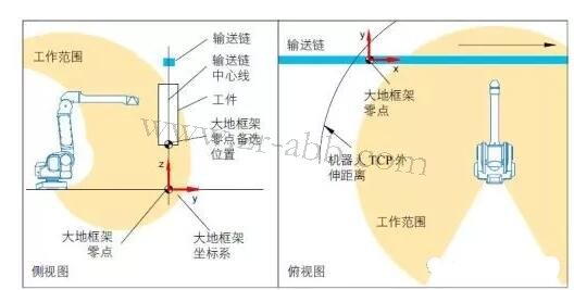 ABB��Ϳ�C(j��)��������(bi��o)ϵ�������÷���